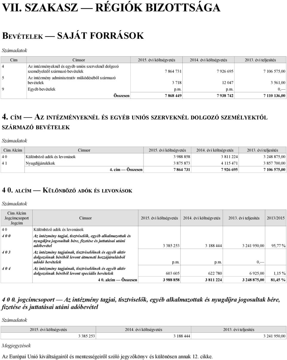 CÍM AZ INTÉZMÉNYEKNÉL ÉS EGYÉB UNIÓS SZERVEKNÉL DOLGOZÓ SZEMÉLYEKTŐL SZÁRMAZÓ BEVÉTELEK Címsor 4 0 Különböző adók és levonások 3 988 858 3 811 224 3 248 875,00 4 1 Nyugdíjjárulékok 3 875 873 4 115