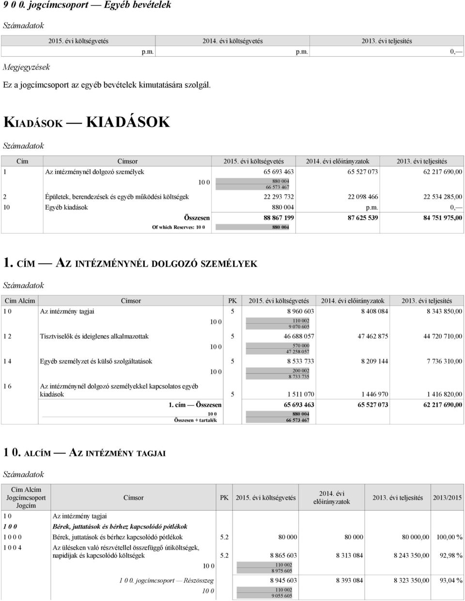 22 534 285,00 10 Egyéb kiadások 880 004 p.m. 0, Összesen 88 867 199 87 625 539 84 751 975,00 Of which Reserves: 10 0 880 004 1.