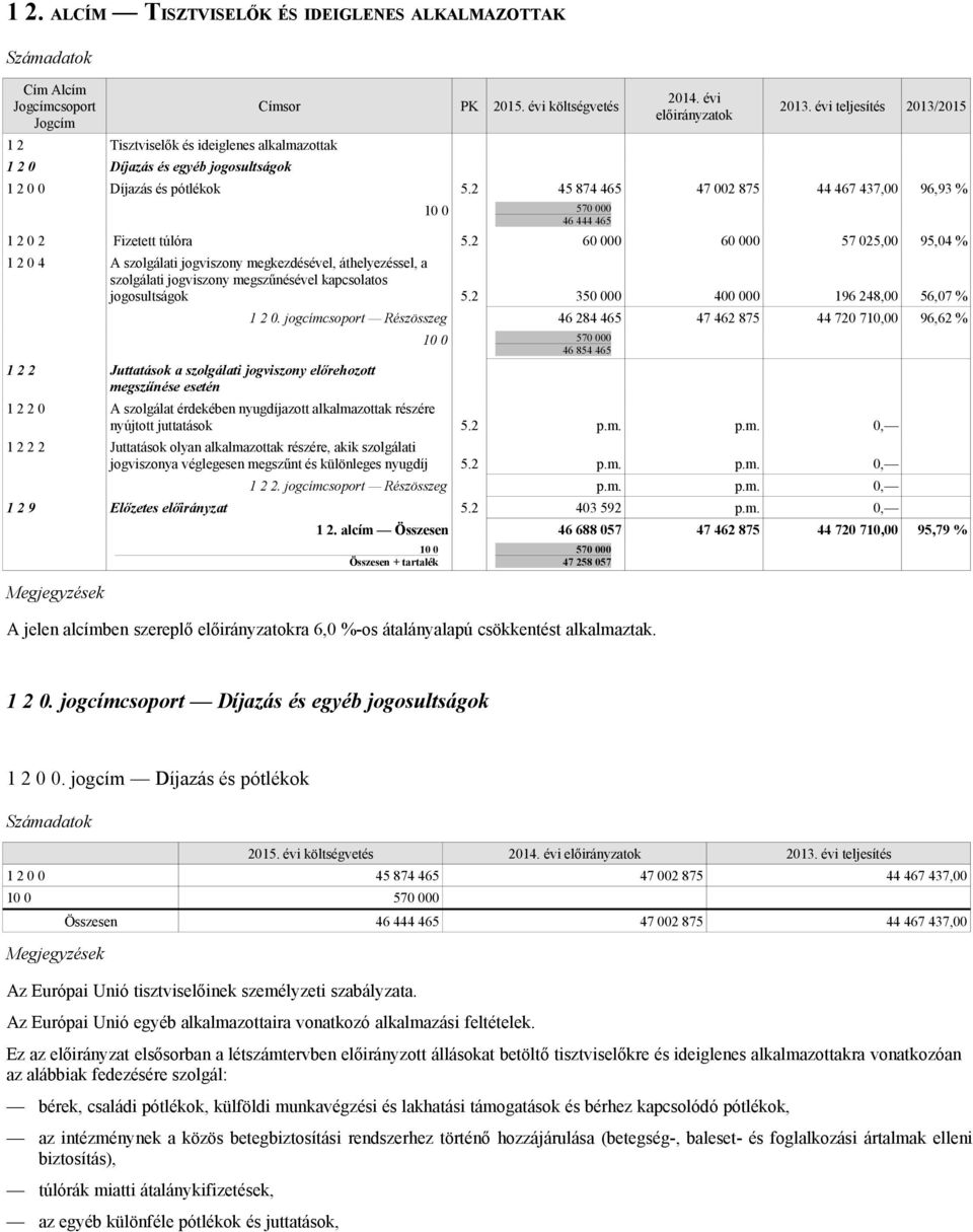 2 60 000 60 000 57 025,00 95,04 % 1 2 0 4 A szolgálati jogviszony megkezdésével, áthelyezéssel, a szolgálati jogviszony megszűnésével kapcsolatos jogosultságok 5.