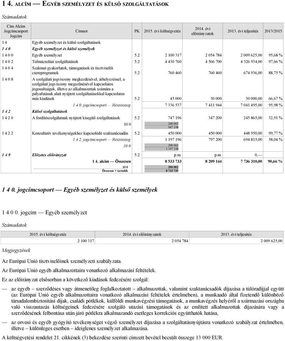 2 4 430 760 4 566 700 4 326 934,00 97,66 % 1 4 0 4 Szakmai gyakorlatok, támogatások és tisztviselői csereprogramok 5.