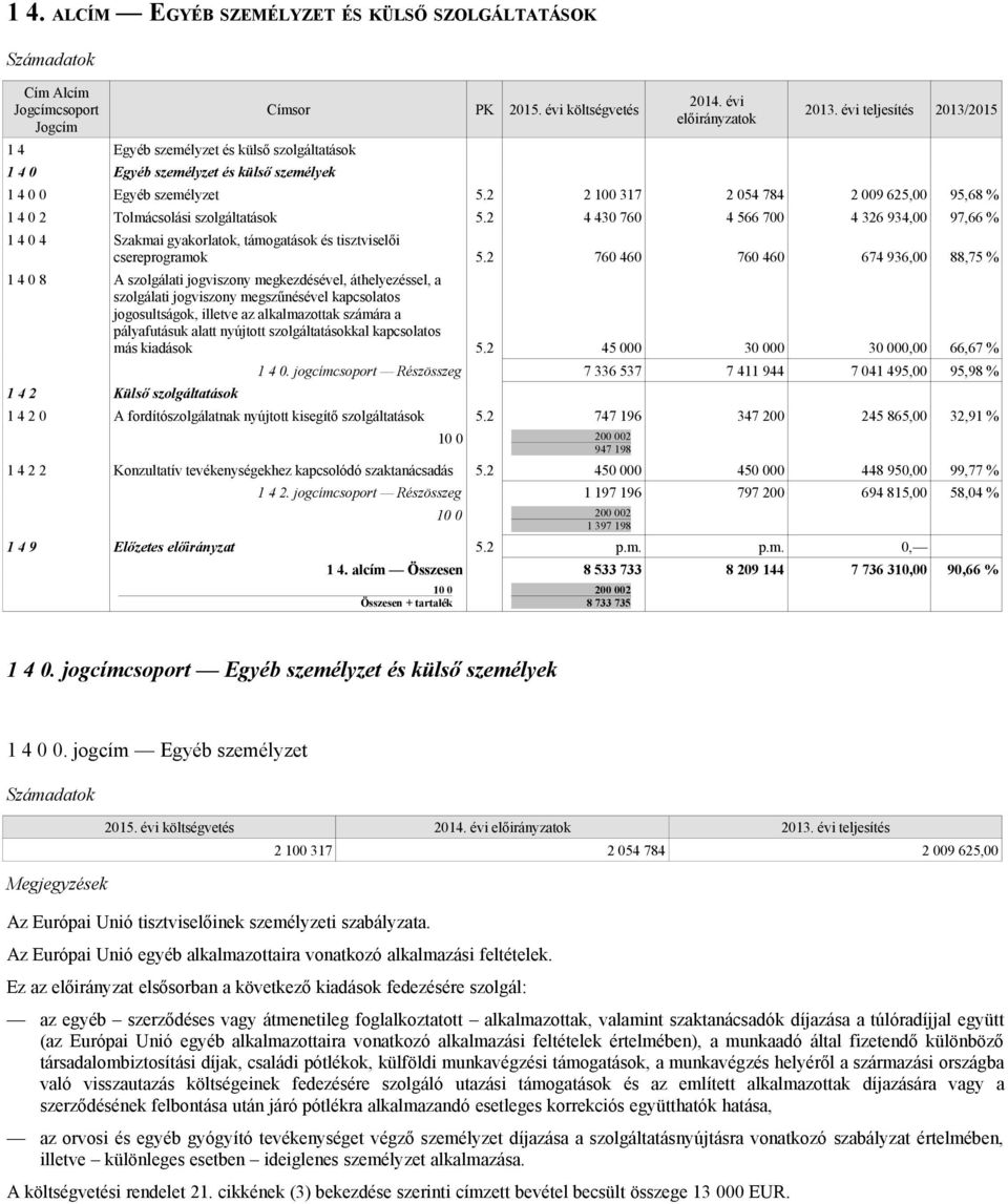 2 4 430 760 4 566 700 4 326 934,00 97,66 % 1 4 0 4 Szakmai gyakorlatok, támogatások és tisztviselői csereprogramok 5.