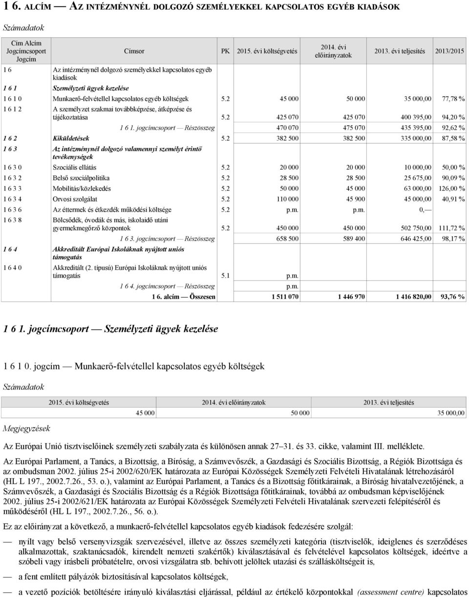 évi teljesítés 2013/2015 1 6 1 0 Munkaerő-felvétellel kapcsolatos egyéb költségek 5.2 45 000 50 000 35 000,00 77,78 % 1 6 1 2 A személyzet szakmai továbbképzése, átképzése és tájékoztatása 5.