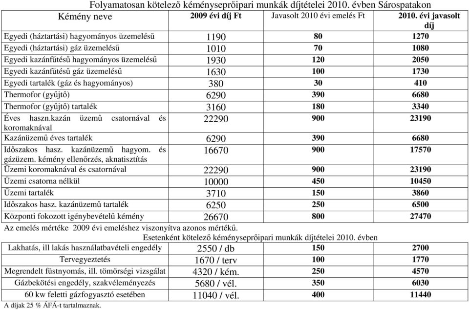 üzemeléső 1630 100 1730 Egyedi tartalék (gáz és hagyományos) 380 30 410 Thermofor (győjtı) 6290 390 6680 Thermofor (győjtı) tartalék 3160 180 3340 Éves haszn.