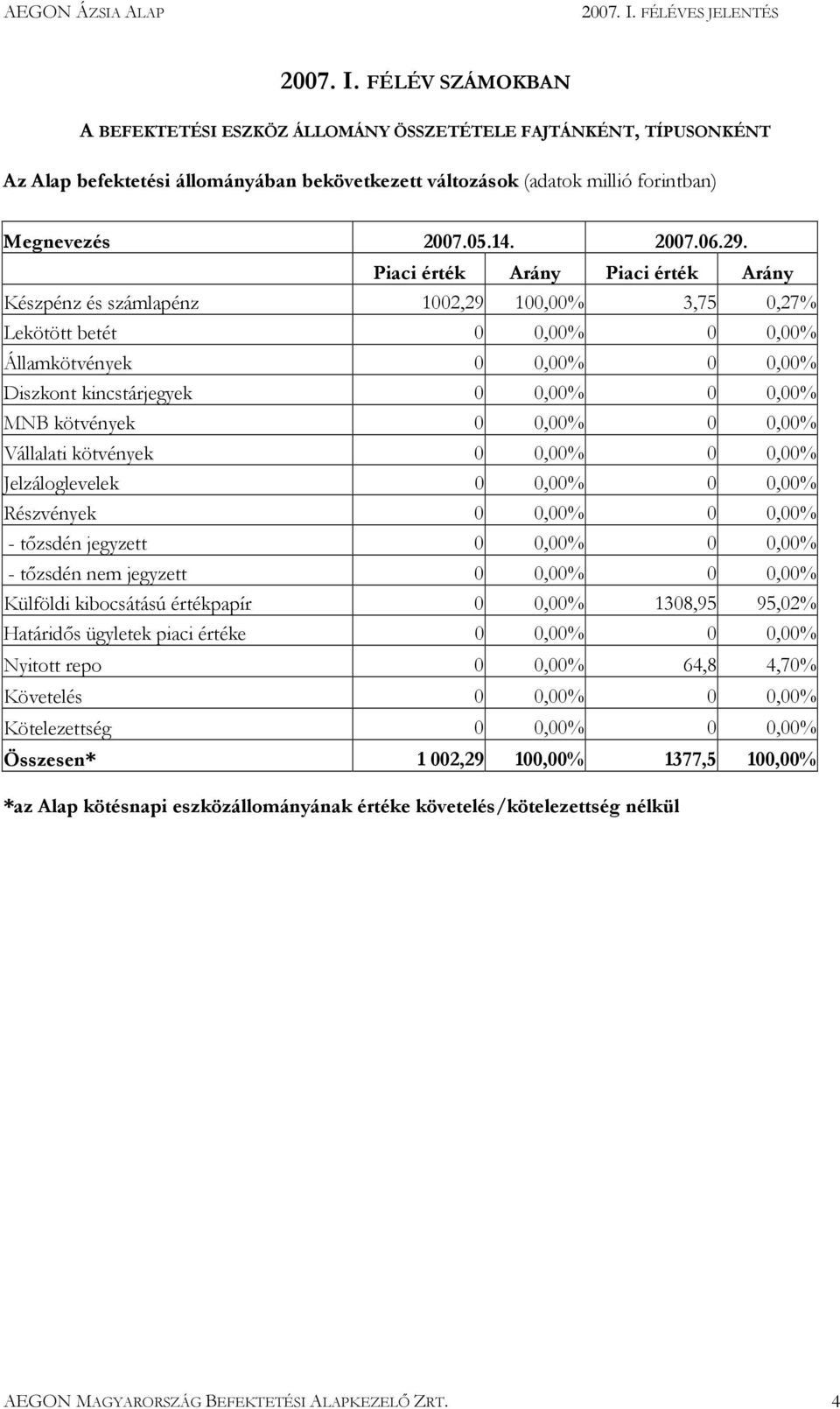 Piaci érték Arány Piaci érték Arány Készpénz és számlapénz 1002,29 100,00% 3,75 0,27% Lekötött betét 0 0,00% 0 0,00% Államkötvények 0 0,00% 0 0,00% Diszkont kincstárjegyek 0 0,00% 0 0,00% MNB