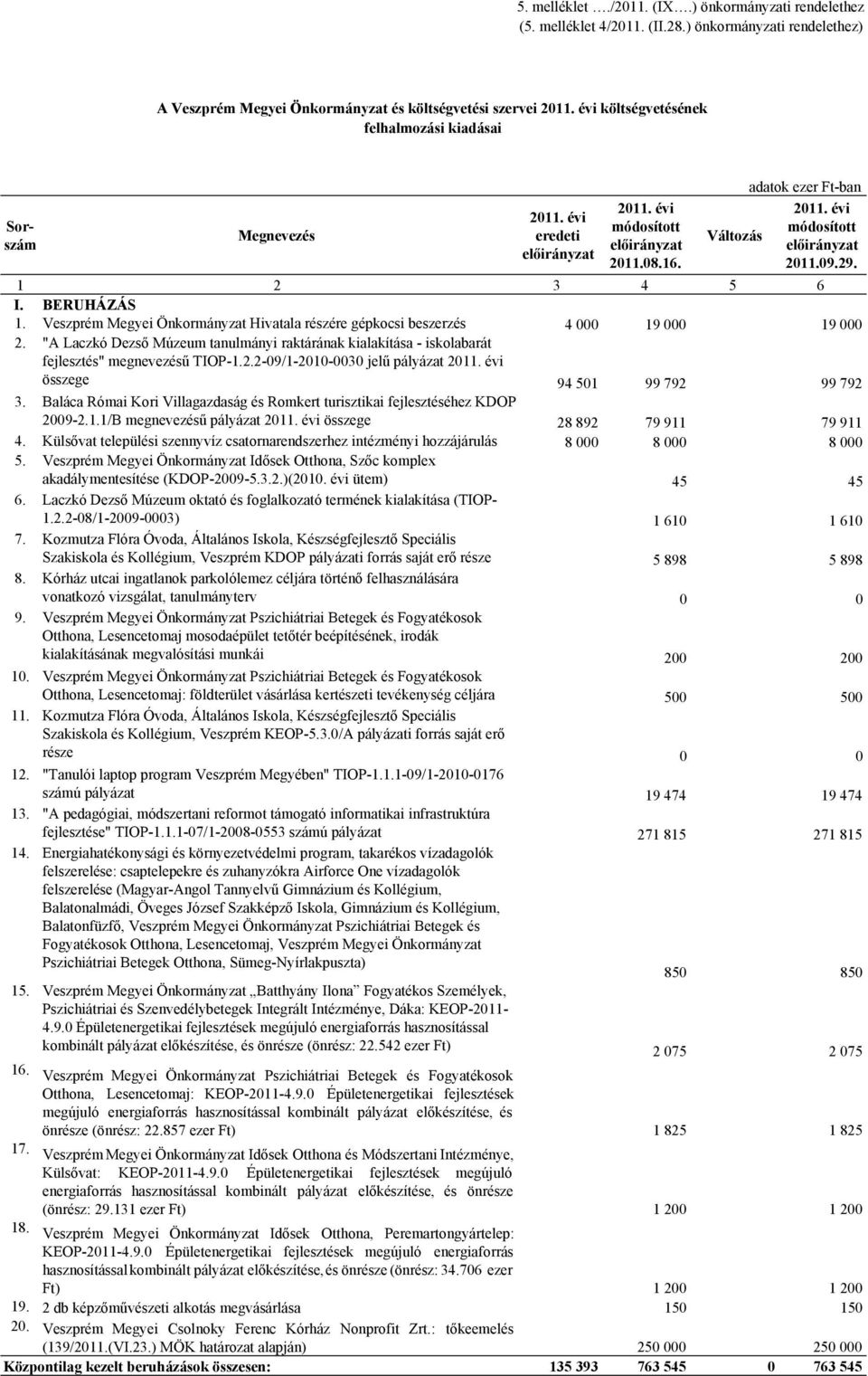 Veszprém Megyei Önkormányzat Hivatala részére gépkocsi beszerzés 4 000 19 000 19 000 2. "A Laczkó Dezső Múzeum tanulmányi raktárának kialakítása - iskolabarát fejlesztés" megnevezésű TIOP-1.2.2-09/1-2010-0030 jelű pályázat összege 94 501 99 792 99 792 3.
