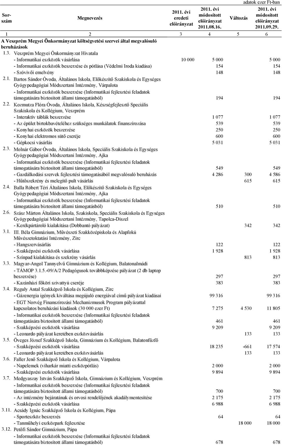 1. Bartos Sándor Óvoda, Általános Iskola, Előkészítő Szakiskola és Egységes Gyógypedagógiai Módszertani Intézmény, Várpalota támogatására biztosított állami támogatásból) 194 194 2.
