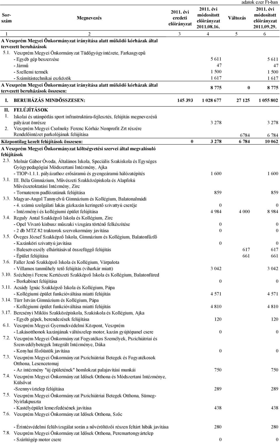 Önkormányzat irányítása alatt működő kórházak által tervezett beruházások összesen: 8 775 0 8 775 I. BERUHÁZÁS MINDÖSSZESEN: 145 393 1 028 677 27 125 1 055 802 II. FELÚJÍTÁSOK 1.