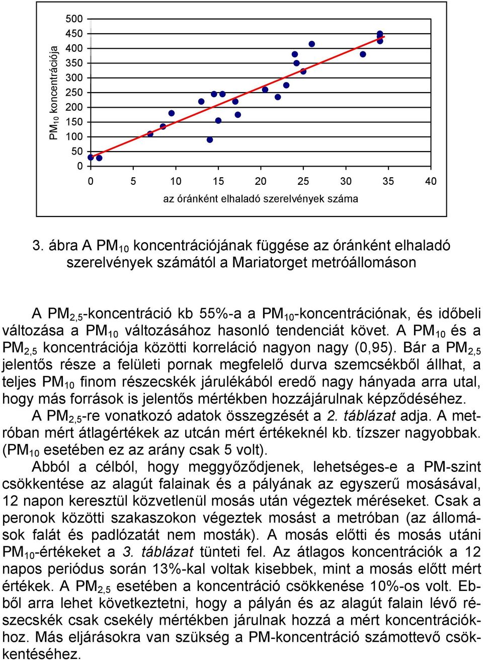 változásához hasonló tendenciát követ. A PM 10 és a PM 2,5 koncentrációja közötti korreláció nagyon nagy (0,95).