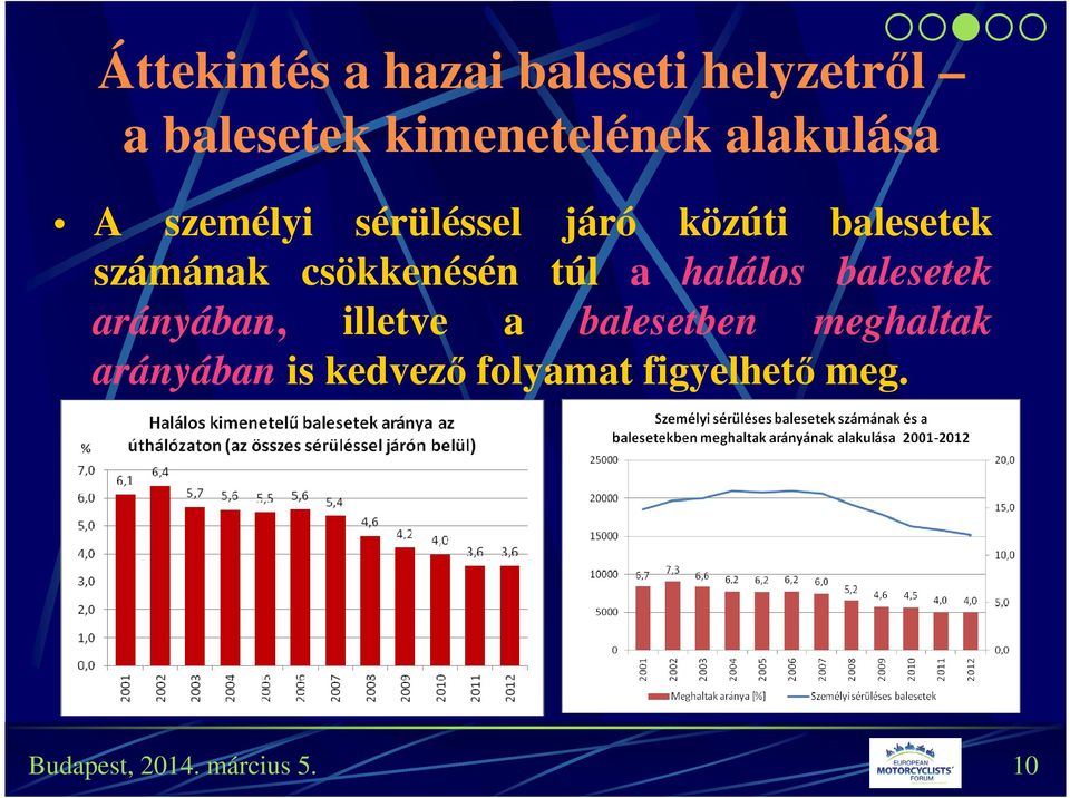 csökkenésén túl a halálos balesetek arányában, illetve a balesetben