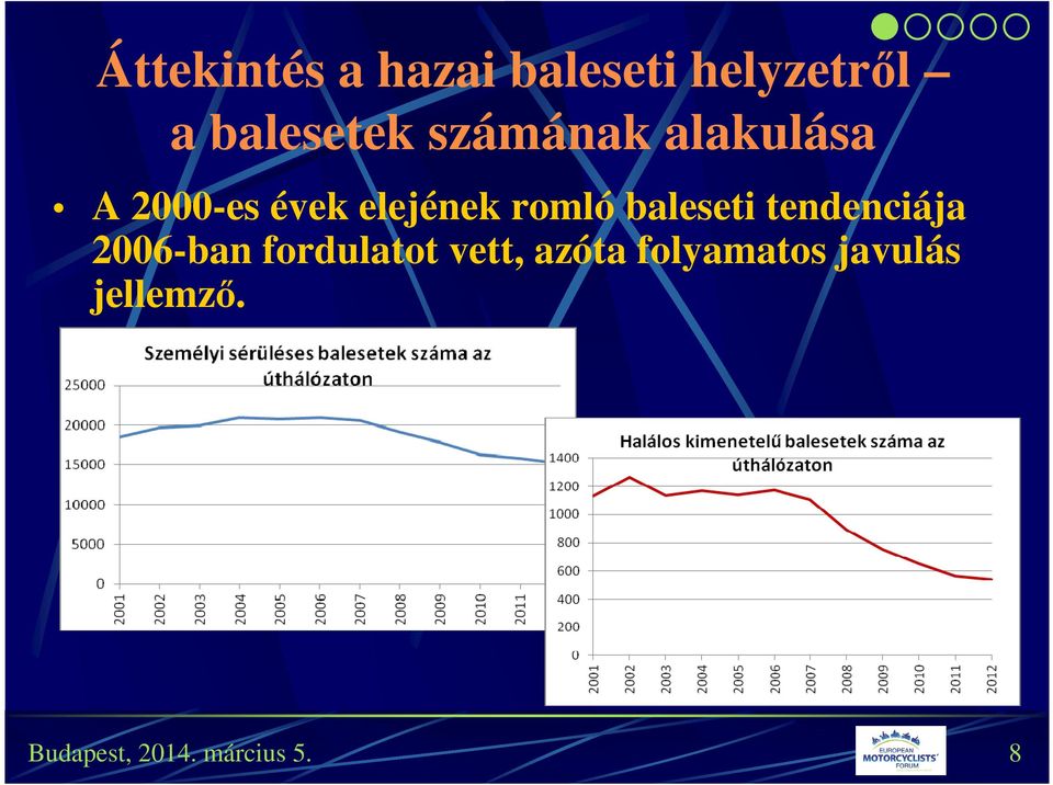 baleseti tendenciája 2006-ban fordulatot vett, azóta