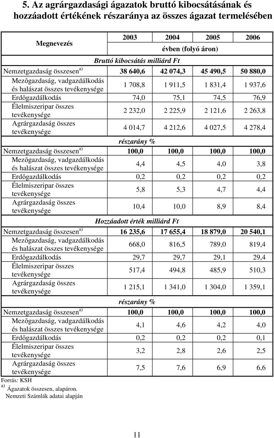 Élelmiszeripar összes tevékenysége 2 232,0 2 225,9 2 121,6 2 263,8 Agrárgazdaság összes tevékenysége 4 014,7 4 212,6 4 027,5 4 278,4 részarány % Nemzetgazdaság összesen a) 100,0 100,0 100,0 100,0