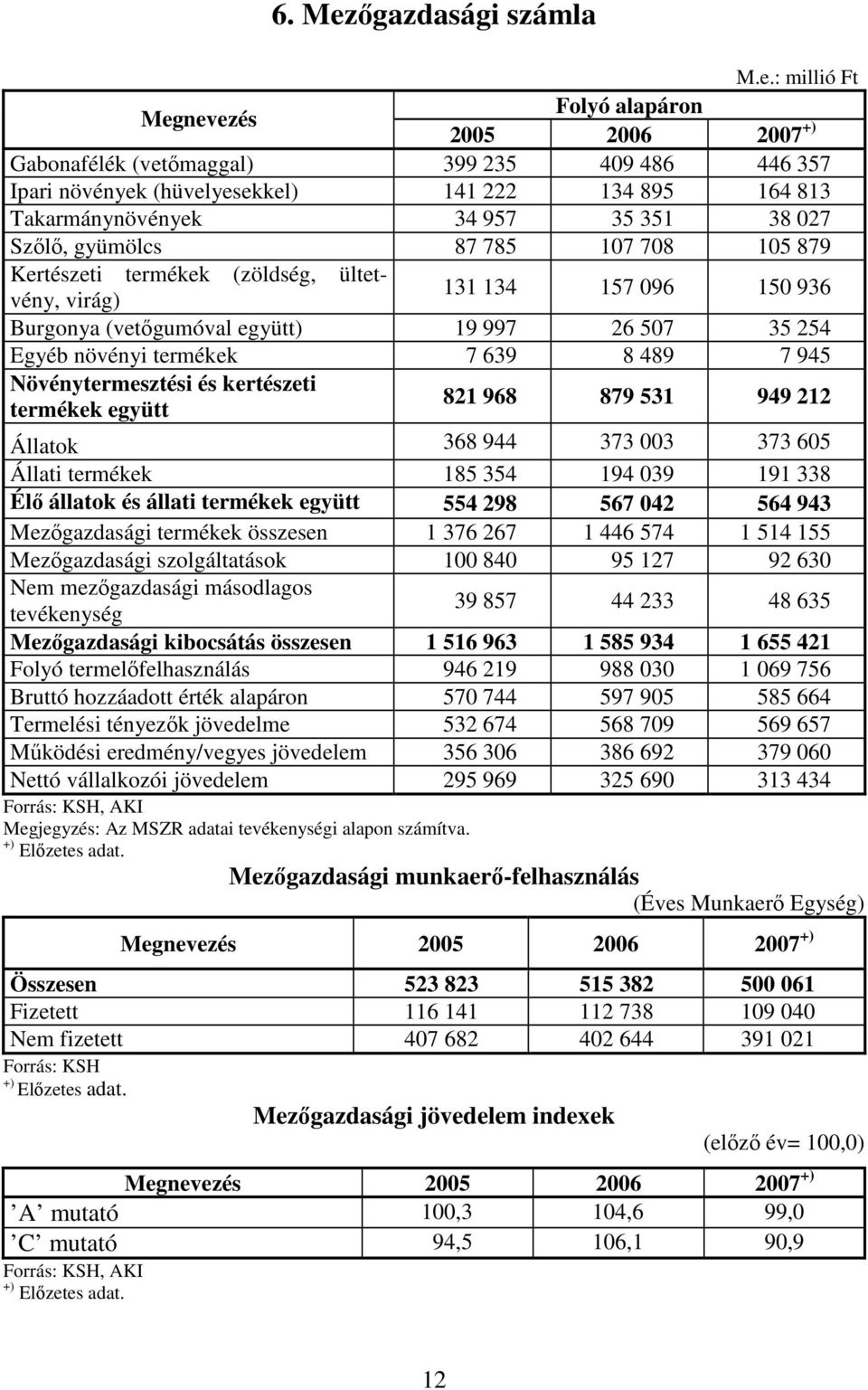 : millió Ft Megnevezés Folyó alapáron 2005 2006 2007 +) Gabonafélék (vetőmaggal) 399 235 409 486 446 357 Ipari növények (hüvelyesekkel) 141 222 134 895 164 813 Takarmánynövények 34 957 35 351 38 027