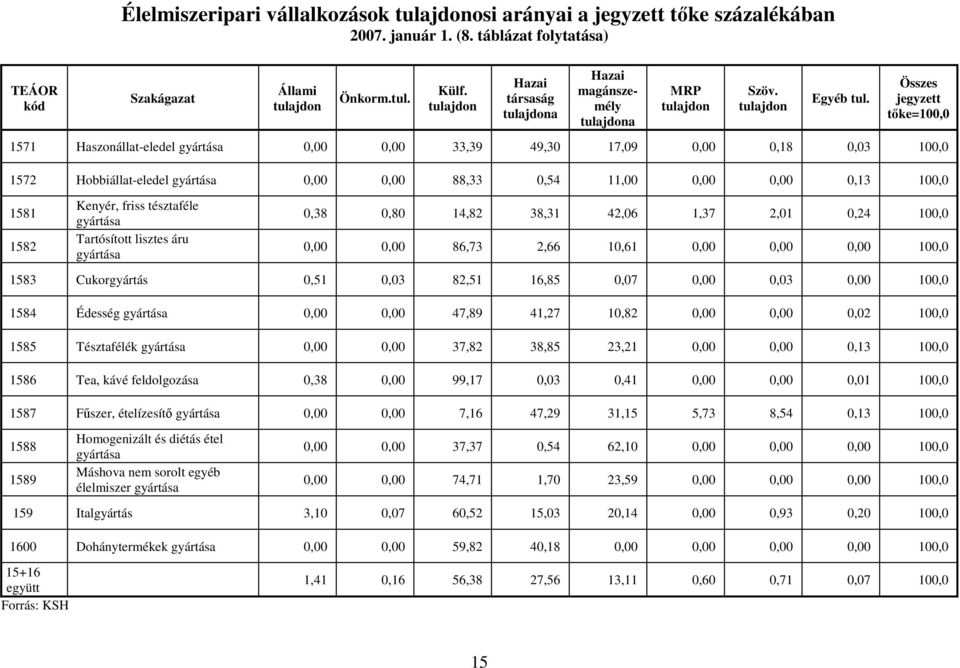 Összes jegyzett tőke=100,0 1571 Haszonállat-eledel gyártása 0,00 0,00 33,39 49,30 17,09 0,00 0,18 0,03 100,0 1572 Hobbiállat-eledel gyártása 0,00 0,00 88,33 0,54 11,00 0,00 0,00 0,13 100,0 1581 1582