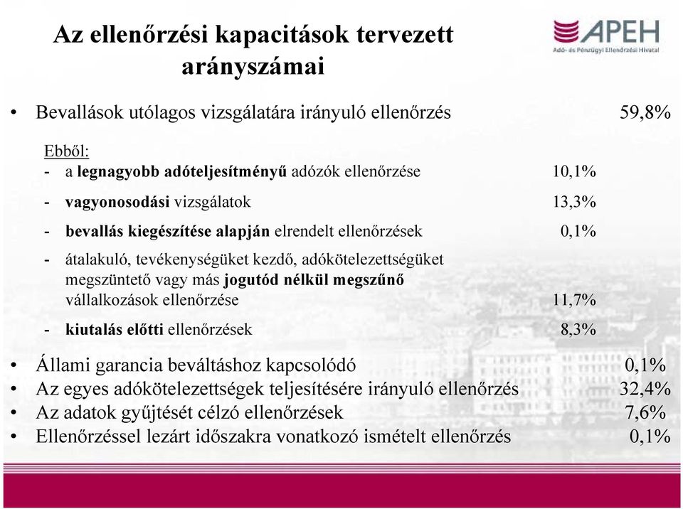 adókötelezettségüket megszüntető vagy más jogutód nélkül megszűnő vállalkozások ellenőrzése 11,7% - kiutalás előtti ellenőrzések 8,3% Állami garancia beváltáshoz