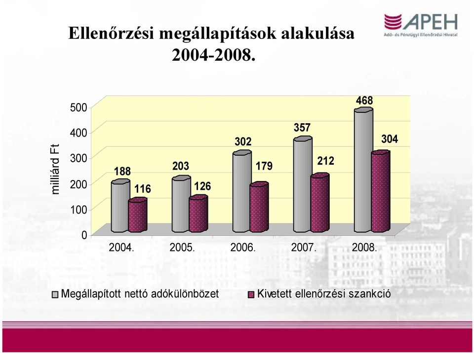 179 357 212 304 100 0 2004. 2005. 2006. 2007. 2008.