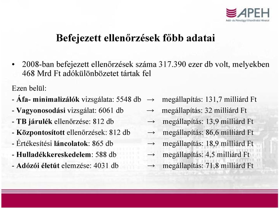 Vagyonosodási vizsgálat: 6061 db megállapítás: 32 milliárd Ft - TB járulék ellenőrzése: 812 db megállapítás: 13,9 milliárd Ft - Központosított