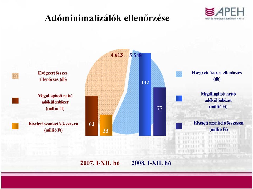 77 Megállapított nettó adókülönbözet (millió Ft) Kivetett szankció összesen