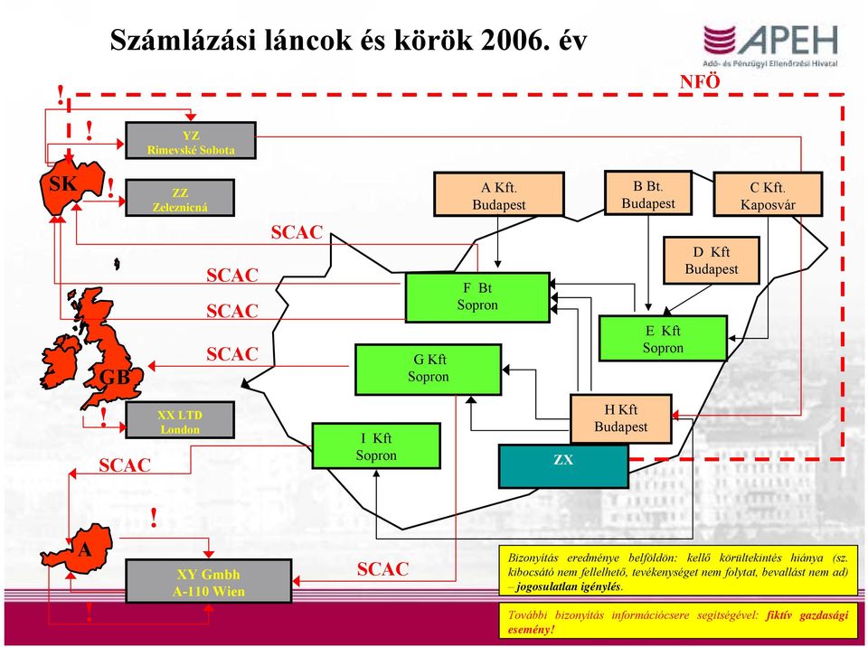 Budapest F Bt Sopron ZX B Bt. Budapest H Kft Budapest E Kft Sopron NFÖ D Kft Budapest C Kft. Kaposvár A!