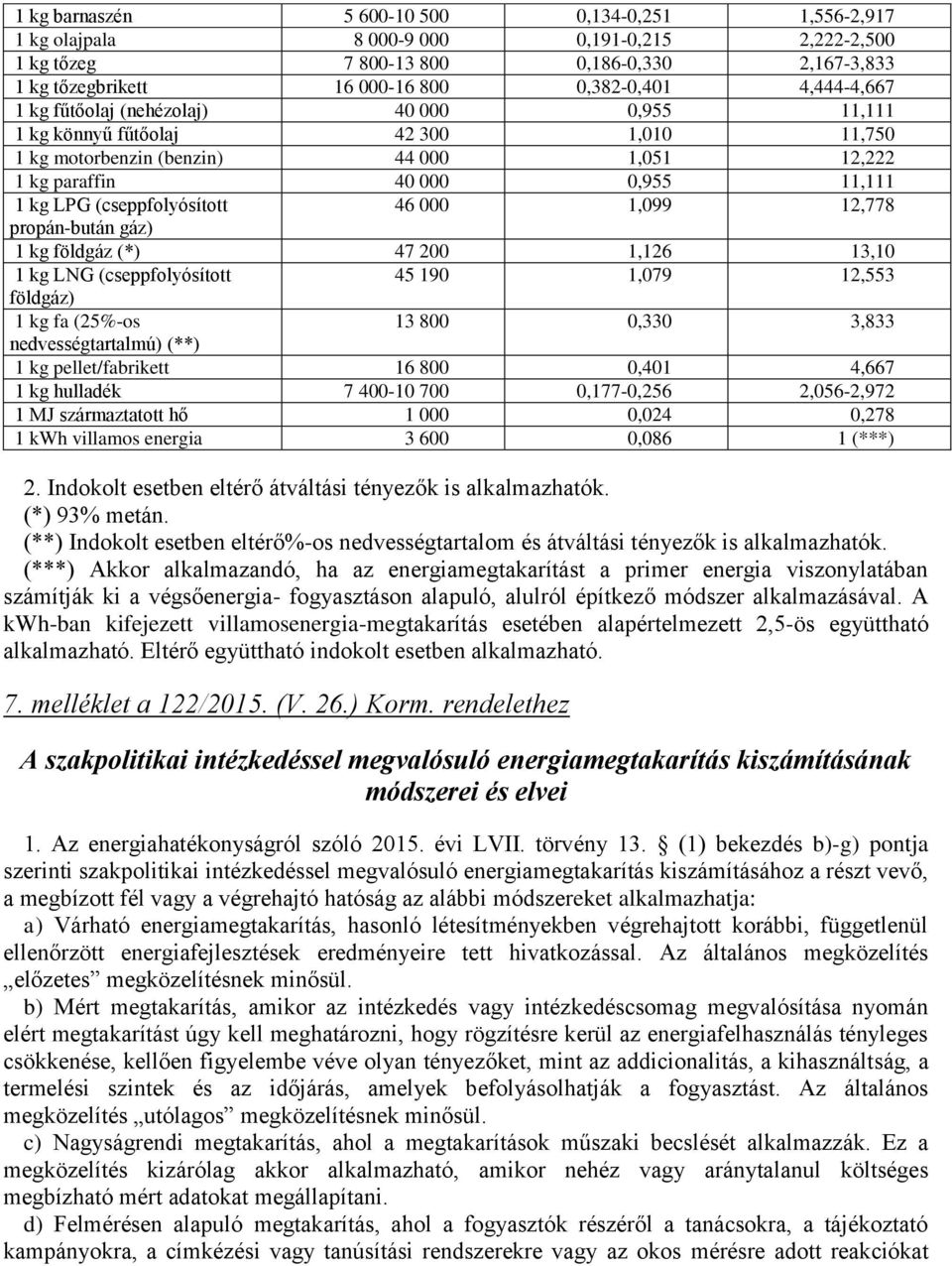 (cseppfolyósított 46 000 1,099 12,778 propán-bután gáz) 1 kg földgáz (*) 47 200 1,126 13,10 1 kg LNG (cseppfolyósított 45 190 1,079 12,553 földgáz) 1 kg fa (25%-os 13 800 0,330 3,833
