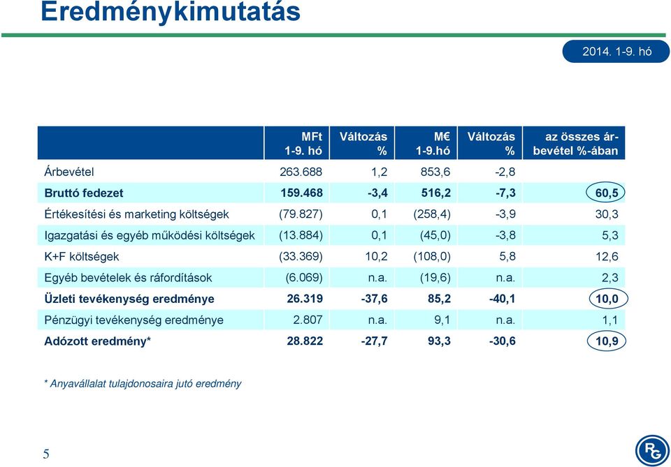 884) 0,1 (45,0) -3,8 5,3 K+F költségek (33.369) 10,2 (108,0) 5,8 12,6 Egyéb bevételek és ráfordítások (6.069) n.a. (19,6) n.a. 2,3 Üzleti tevékenység eredménye 26.