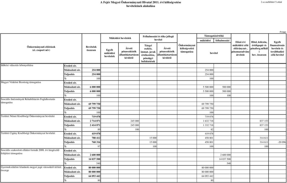 csoport név) Szociális Intézmények Rehabilitációs Foglalkoztatás támogatása Területi Német Kisebbségi Önkormányzat bevételei Területi Cigány Kisebbségi Önkormányzat bevételei Szociális szakosított