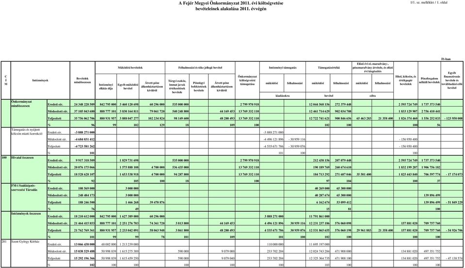 javak értékesítések bevétele Felhalmozási és tıke jellegő bevétel Pénzügyi befektetések bevétele Átvett pénz államháztartáson kívülrıl Önkormányzat költségvetési támogatása Intézményi támogatás Elızı