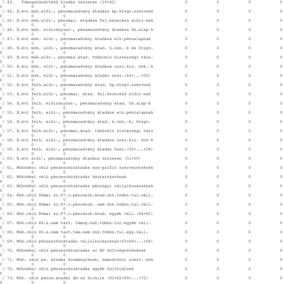 E.évi műk. elői-, pénzmaradvány átadása orsz.kis. önk.-k 0 51. E.évi műk. elői-, pénzmaradvány átadás össz.(44+...+50) 0 52. E.évi felh.elői-, pénzmaradvány átad. kp.ktsgv.szervnek 0 53. E.évi felh.elői-, pénzmar. átad. fej.