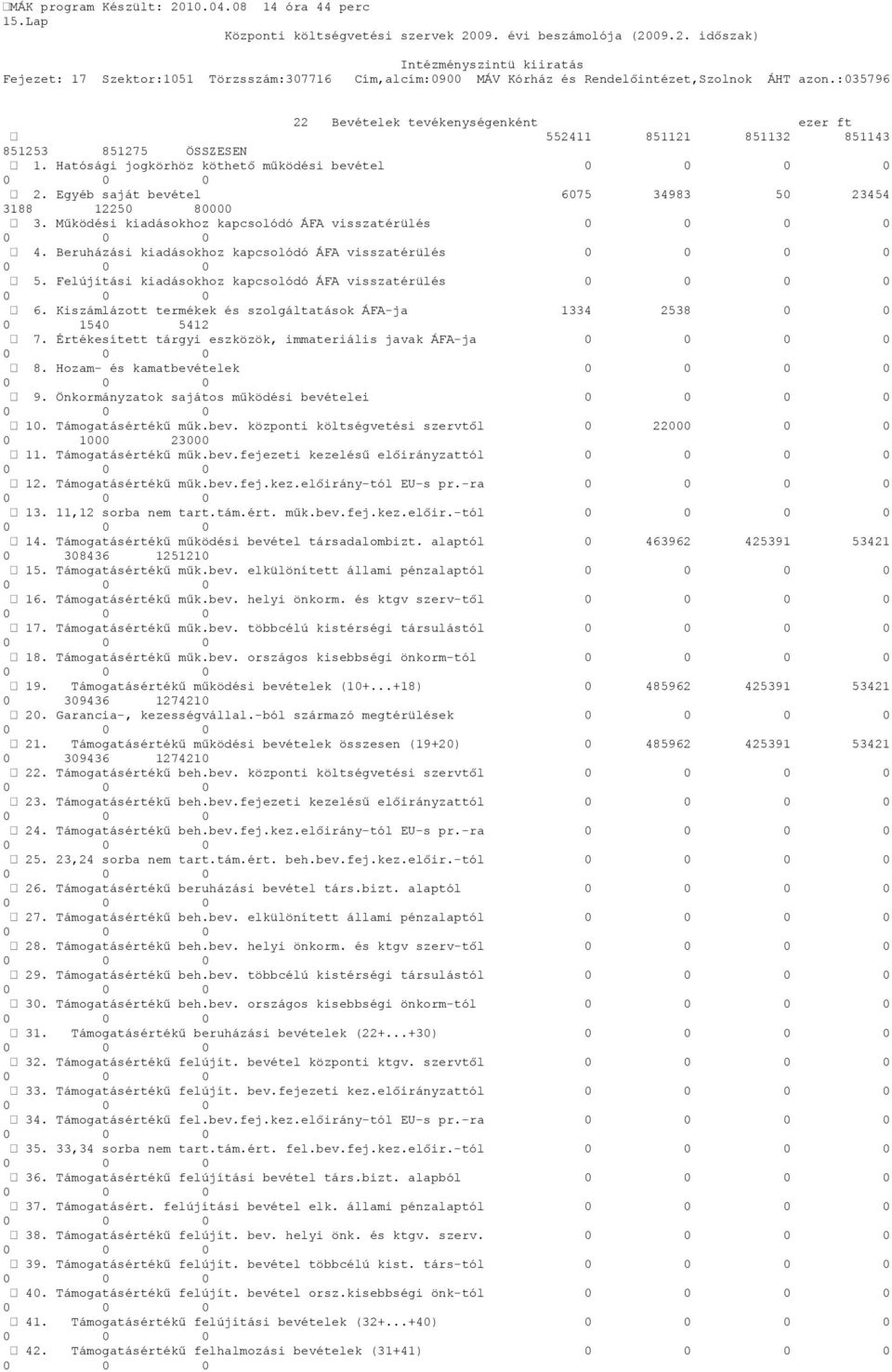 Felújítási kiadásokhoz kapcsolódó ÁFA visszatérülés 0 6. Kiszámlázott termékek és szolgáltatások ÁFA-ja 1334 2538 0 0 0 1540 5412 7. Értékesített tárgyi eszközök, immateriális javak ÁFA-ja 0 8.
