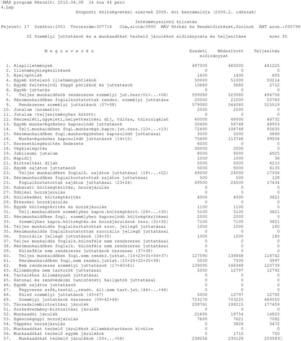 Egyéb feltételtől függő pótlékok és juttatások 10680 5680 2712 6. Egyéb juttatás 7. Teljes munkaidősök rendszeres személyi jut.össz(01+...+06) 559080 523080 494756 8.