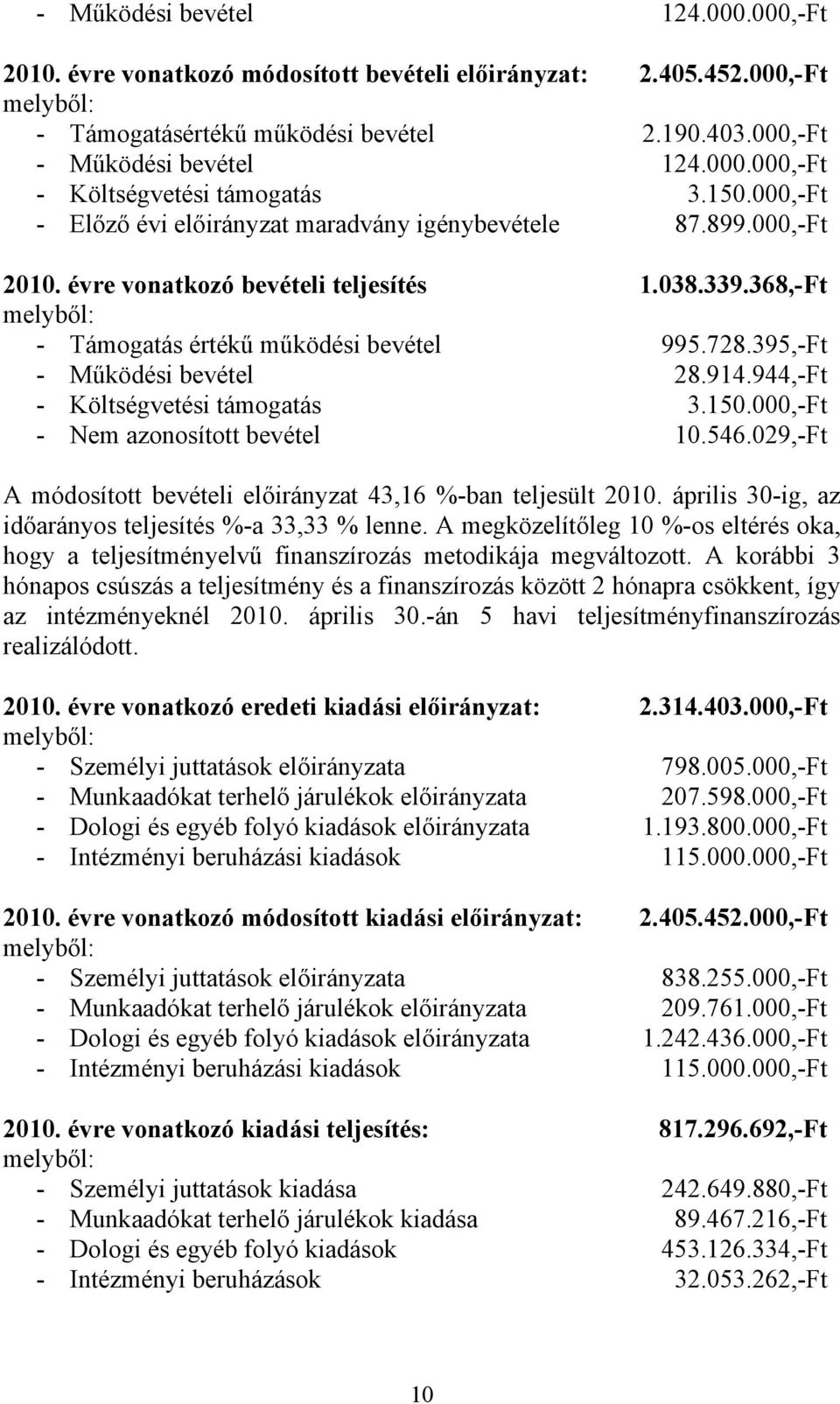 395,-Ft - Működési bevétel 28.914.944,-Ft - Költségvetési támogatás 3.150.000,-Ft - Nem azonosított bevétel 10.546.029,-Ft A módosított bevételi előirányzat 43,16 %-ban teljesült 2010.