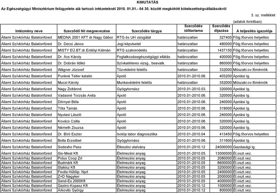 nagy Gábor RTG és UH vizsgálat határozatlan 327400 Főig.főorvos helyettes Állami Szívkórház Balatonfüred Dr. Decsi János Jogi képviselet határozatlan 480000 Főig.