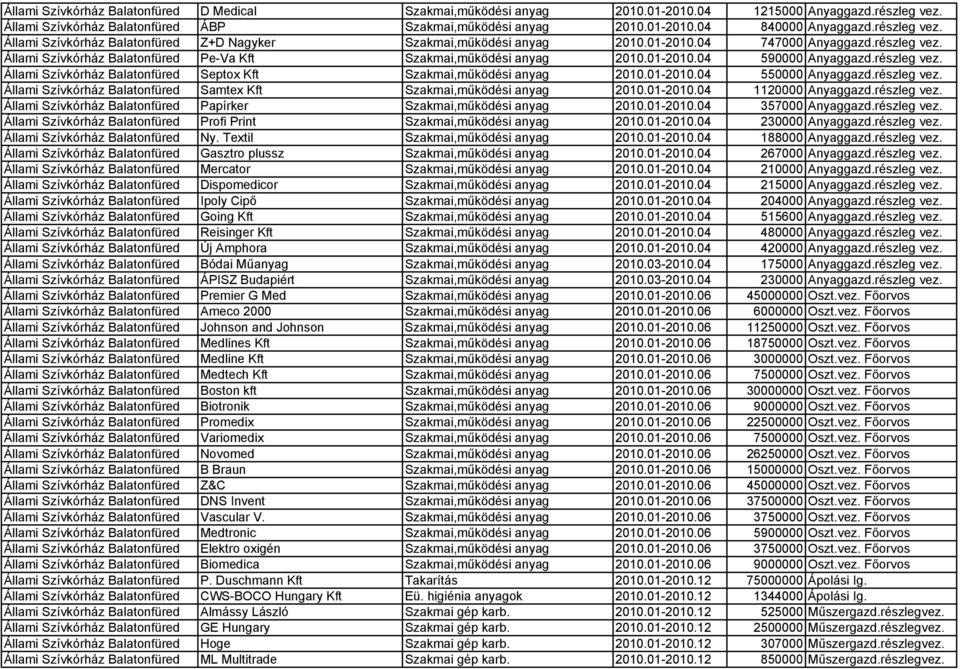01-2010.04 590000 Anyaggazd.részleg vez. Állami Szívkórház Balatonfüred Septox Kft Szakmai,működési anyag 2010.01-2010.04 550000 Anyaggazd.részleg vez. Állami Szívkórház Balatonfüred Samtex Kft Szakmai,működési anyag 2010.