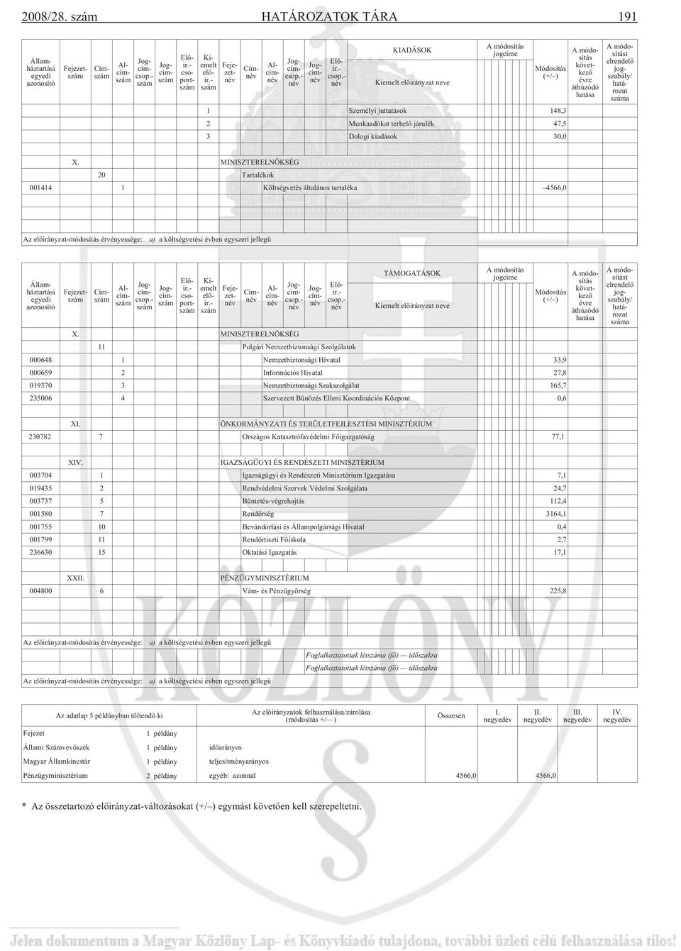 MINISZTERELNÖKSÉG 20 Tartalékok 001414 1 Költségvetés általános tartaléka 4566,0 Fejezet Cím Alcím Jogcím csoport Fejezet Cím Alcím Jogcím TÁMOGATÁSOK elõirányzat neve X.