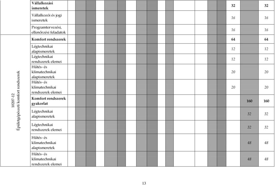 alapismeretek Hűtés- és klímatechnikai rendszerek elemei Komfort rendszerek gyakorlat 12 12 12 12 20 20 20 20 160 160 Légtechnikai