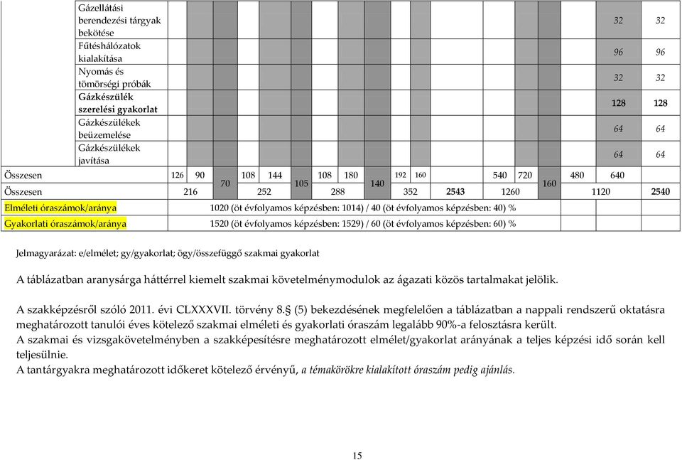 (öt évfolyamos képzésben: 40) % Gyakorlati órasz{mok/ar{nya 1520 (öt évfolyamos képzésben: 1529) / 60 (öt évfolyamos képzésben: 60) % Jelmagyar{zat: e/elmélet; gy/gyakorlat; ögy/összefüggő szakmai