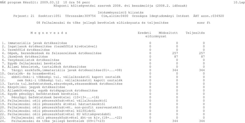 Jármûvek értékesítése 0 87 87 6. Tenyészállatok értékesítése 7. Egyéb felhalmozási bevételek 8. Állami készletek, tartalékok értékesítése 9. Tárgyi eszközök,immateriális javak értékesitése(01+.