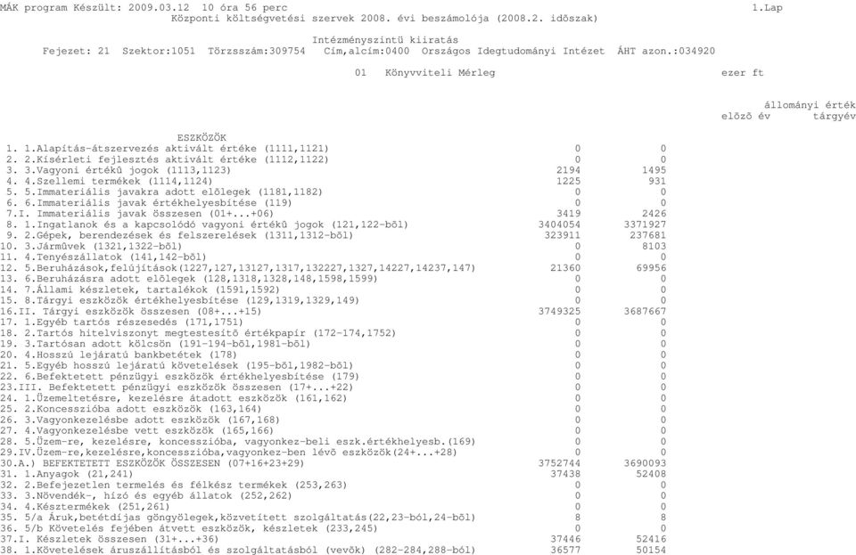 I. Immateriális javak összesen (01+...+06) 3419 2426 8. 1.Ingatlanok és a kapcsolódó vagyoni értékû jogok (121,122-bõl) 3404054 3371927 9. 2.Gépek, berendezések és felszerelések (1311,1312-bõl) 323911 237681 10.