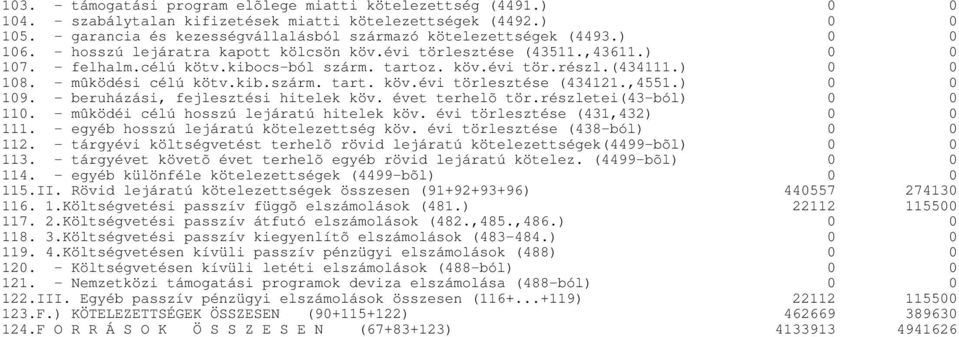 köv.évi tör.részl.(434111.) 0 0 108. - mûködési célú kötv.kib.szárm. tart. köv.évi törlesztése (434121.,4551.) 0 0 109. - beruházási, fejlesztési hitelek köv. évet terhelõ tör.