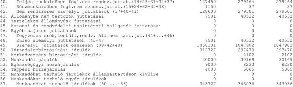 Katonai és rendvédelmi tanintézeti hallgatók juttatásai 46. Egyéb sajátos juttatások 47. Fegyveres erõk,testül.,rendv. áll.nem tart.jut.(44+...+46) 48.