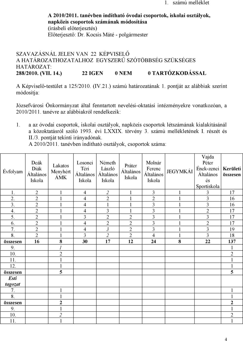 ) 22 IGEN 0 NEM 0 TARTÓZKODÁSSAL A Képviselő-testület a 125/2010. (IV.21.) számú határozatának 1.