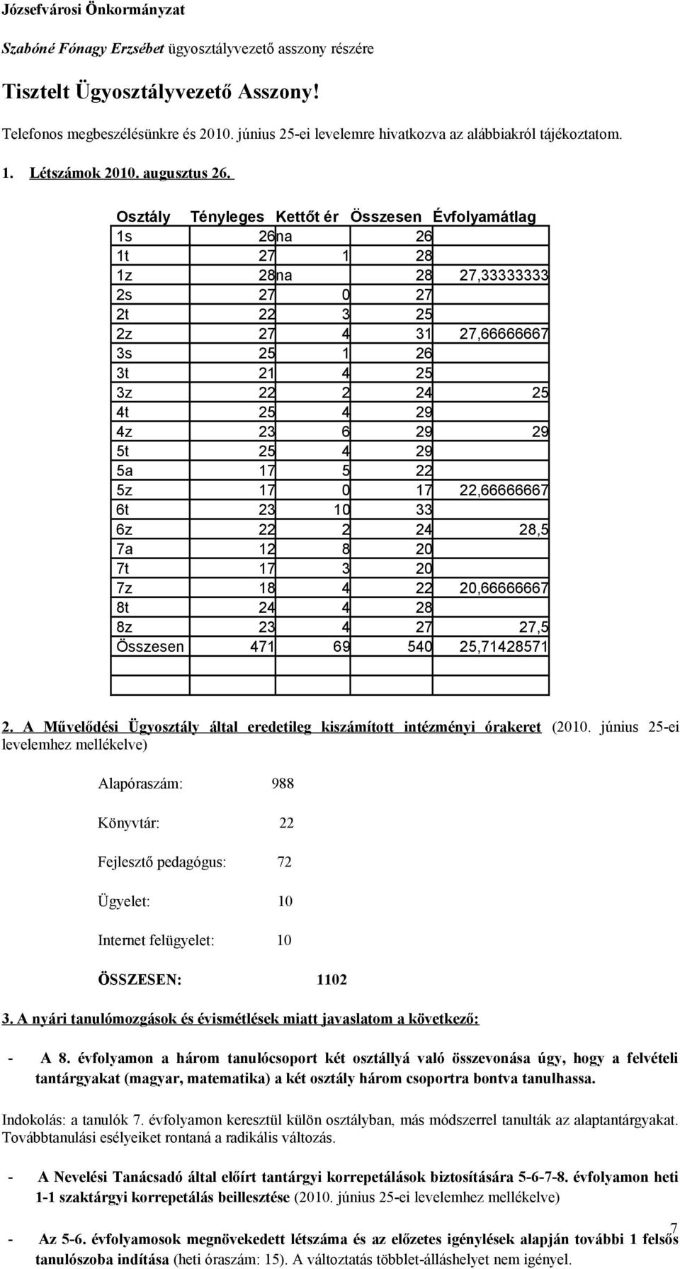 Osztály Tényleges Kettőt ér Összesen Évfolyamátlag 1s 26na 26 1t 27 1 28 1z 28na 28 27,33333333 2s 27 0 27 2t 22 3 25 2z 27 4 31 27,66666667 3s 25 1 26 3t 21 4 25 3z 22 2 24 25 4t 25 4 29 4z 23 6 29