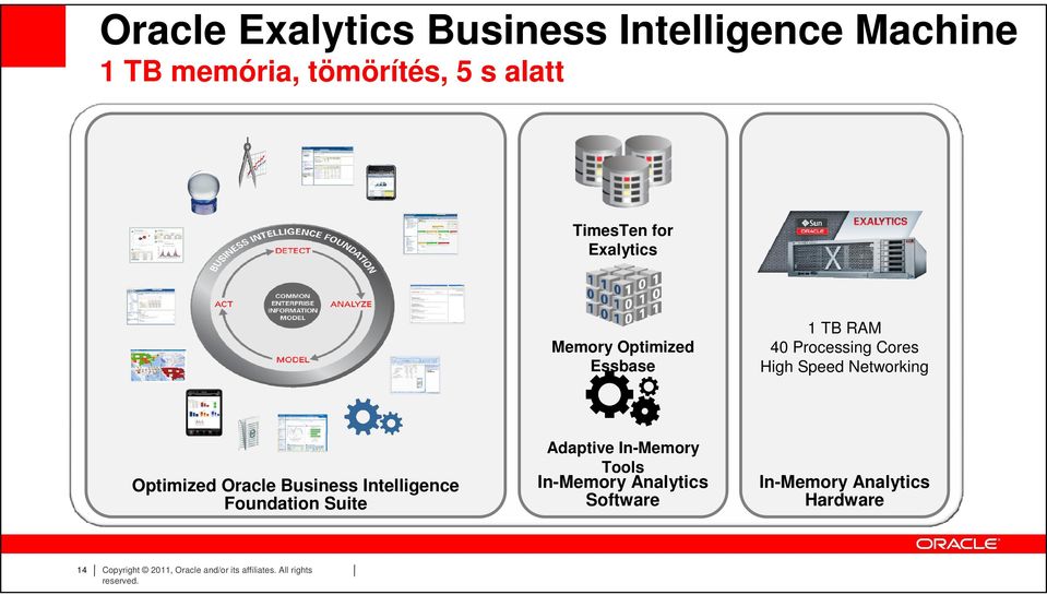 Optimized Oracle Business Intelligence Foundation Suite Adaptive In-Memory Tools In-Memory