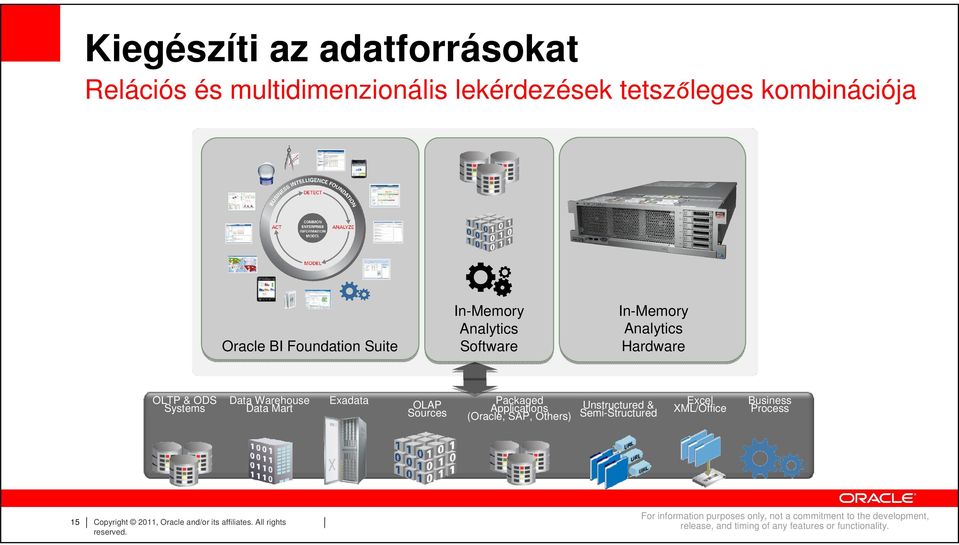 All rights Exadata OLAP Sources In-Memory Analytics Hardware Packaged Unstructured & Applications (Oracle, SAP, Others)