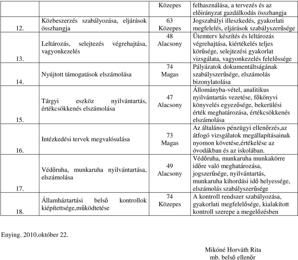 tervek megvalósulása Védıruha, munkaruha nyilvántartása, elszámolása Államháztartási belsı kontrollok kiépítettsége,mőködtetése 63 48 Alacsony 74 Magas 47 Alacsony 73 Magas 49 Alacsony 74