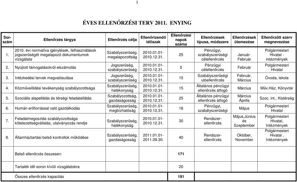 Humán erıforrással való gazdálkodás 7. Feladatmegosztás szabályozottsága kötelezettségvállalás, utalványozás rendje 8. Államháztartási belsı kontrollok mőködése Ellenırzés célja Szabályszerőség.