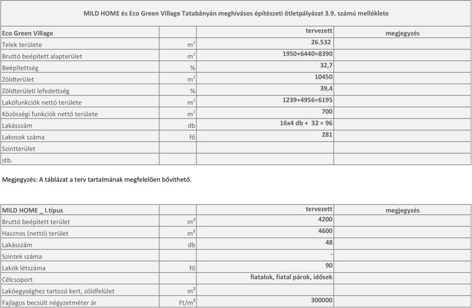 területe m 2 700 Lakásszám db 16x4 db + 32 = 96 Lakosok száma fő 281 Szintterület stb. Megjegyzés: A táblázat a terv tartalmának megfelelően bővíthető. MILD HOME _ I.