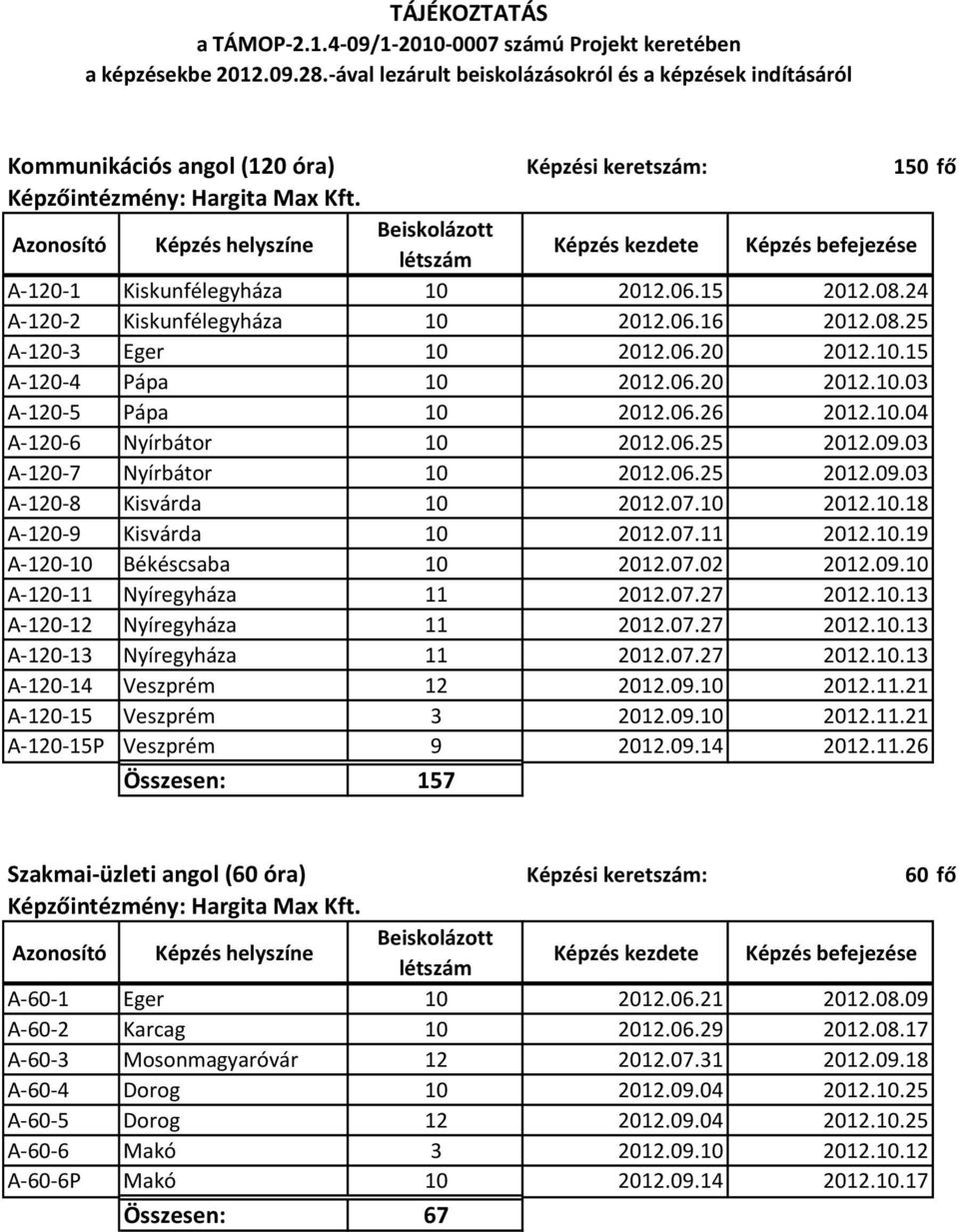 08.25 A-120-3 Eger 10 2012.06.20 2012.10.15 A-120-4 Pápa 10 2012.06.20 2012.10.03 A-120-5 Pápa 10 2012.06.26 2012.10.04 A-120-6 Nyírbátor 10 2012.06.25 2012.09.03 A-120-7 Nyírbátor 10 2012.06.25 2012.09.03 A-120-8 Kisvárda 10 2012.