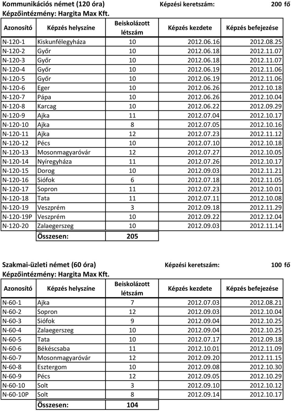 04 2012.10.17 N-120-10 Ajka 8 2012.07.05 2012.10.16 N-120-11 Ajka 12 2012.07.23 2012.11.12 N-120-12 Pécs 10 2012.07.10 2012.10.18 N-120-13 Mosonmagyaróvár 12 2012.07.27 2012.10.05 N-120-14 Nyíregyháza 11 2012.