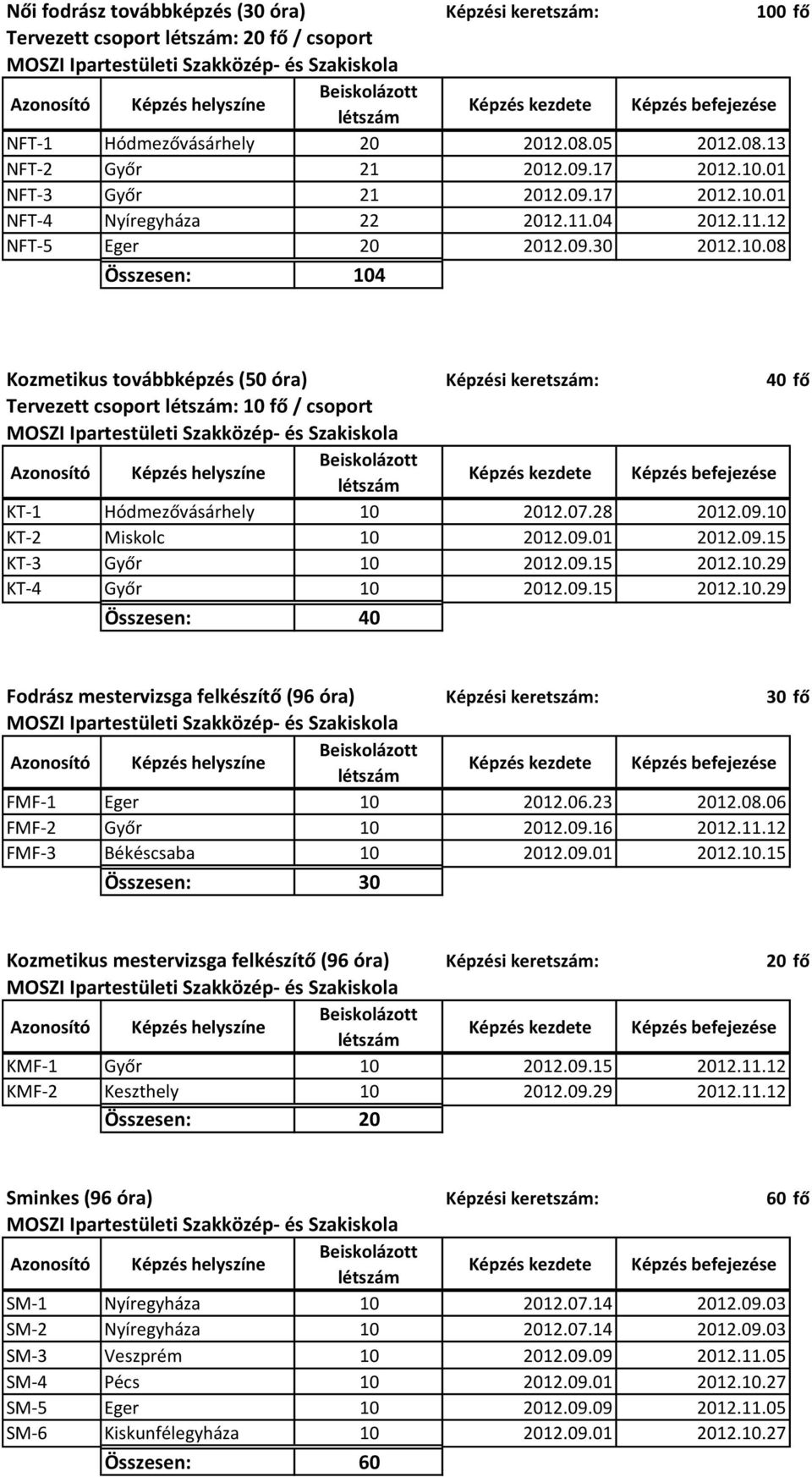 07.28 2012.09.10 KT-2 Miskolc 10 2012.09.01 2012.09.15 KT-3 Győr 10 2012.09.15 2012.10.29 KT-4 Győr 10 2012.09.15 2012.10.29 Összesen: 40 Fodrász mestervizsga felkészítő (96 óra) Képzési keretszám: 30 fő FMF-1 Eger 10 2012.