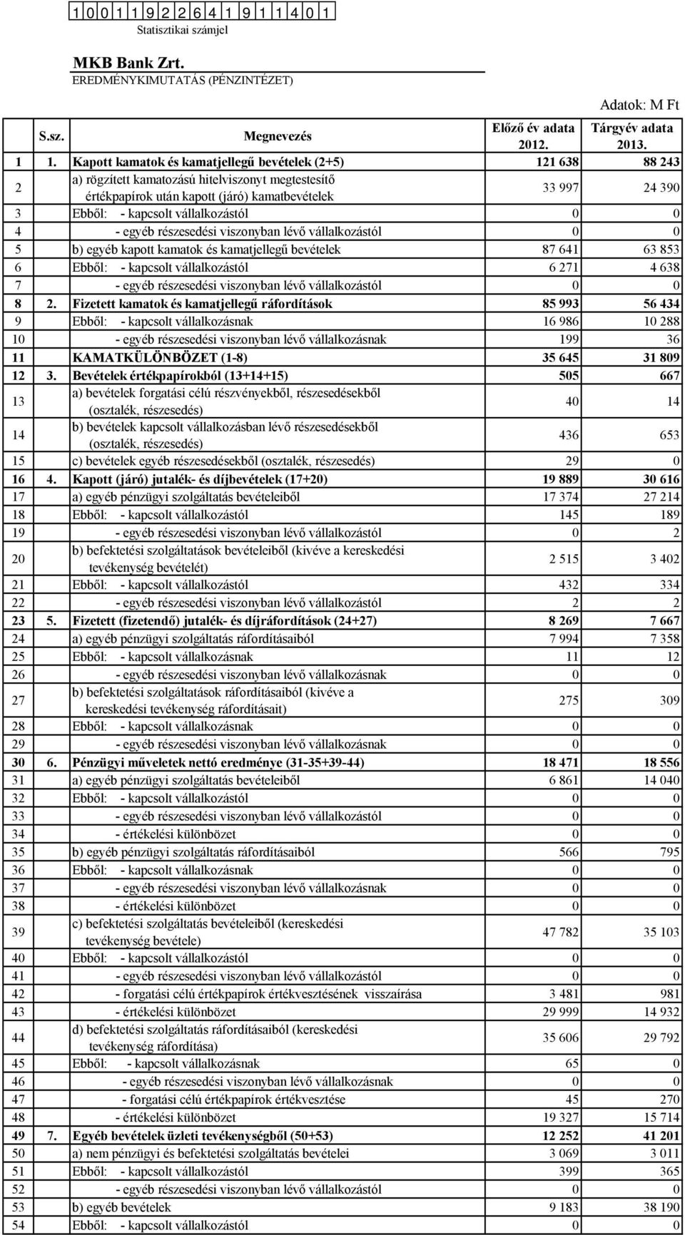 4 0 1 Statisztikai számjel MKB Bank Zrt. EREDMÉNYKIMUTATÁS (PÉNZINTÉZET) Adatok: M Ft S.sz. Megnevezés Előző év adata Tárgyév adata 2012. 2013. 1 1.